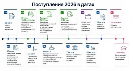 Абитуриентам 2026: завершение приёма документов на бюджет